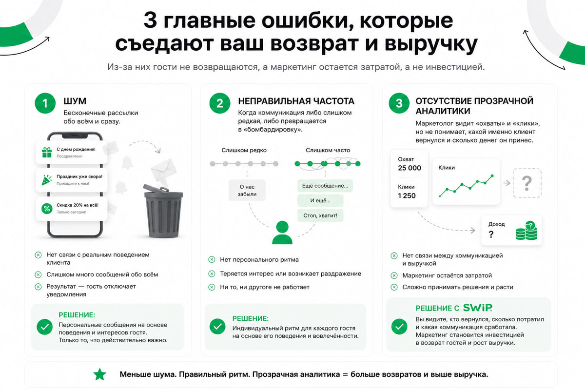Дашборд аналитики SWiP по возврату гостей и выручке от кампаний лояльности