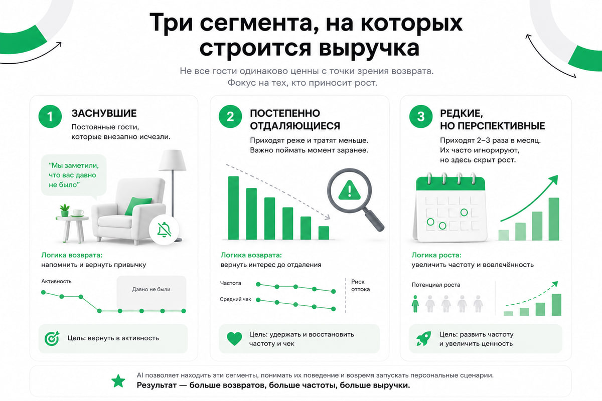RFM-сегментация клиентов в платформе SWiP: заснувшие, отдаляющиеся и перспективные гости