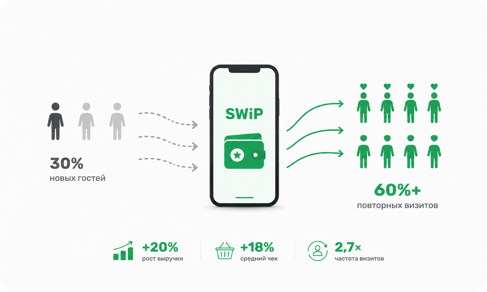 Как SWiP возвращает гостей: из 30% новых гостей — 60%+ повторных визитов, рост выручки +20%, средний чек +18%, частота визитов 2,7×